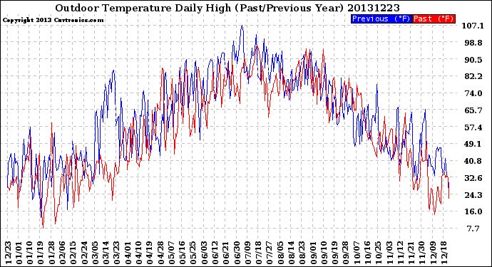 Milwaukee Weather Outdoor Temperature<br>Daily High<br>(Past/Previous Year)