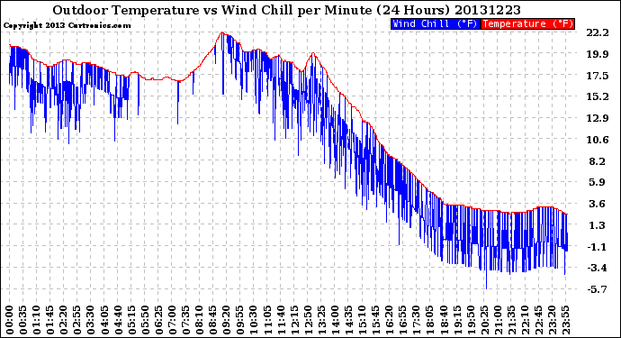 Milwaukee Weather Outdoor Temperature<br>vs Wind Chill<br>per Minute<br>(24 Hours)