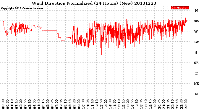 Milwaukee Weather Wind Direction<br>Normalized<br>(24 Hours) (New)