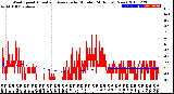 Milwaukee Weather Wind Speed<br>Actual and Average<br>by Minute<br>(24 Hours) (New)