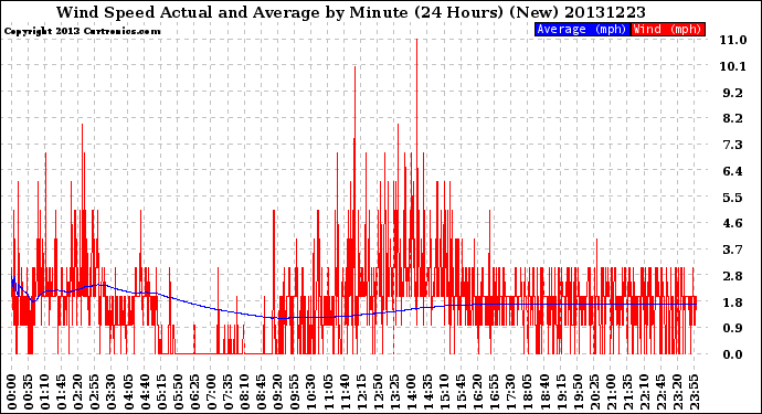 Milwaukee Weather Wind Speed<br>Actual and Average<br>by Minute<br>(24 Hours) (New)