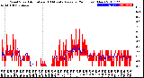 Milwaukee Weather Wind Speed<br>Actual and 10 Minute<br>Average<br>(24 Hours) (New)