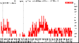 Milwaukee Weather Wind Speed<br>by Minute<br>(24 Hours) (New)