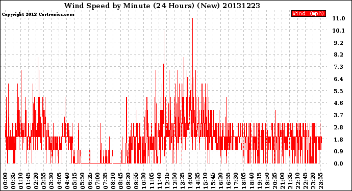 Milwaukee Weather Wind Speed<br>by Minute<br>(24 Hours) (New)