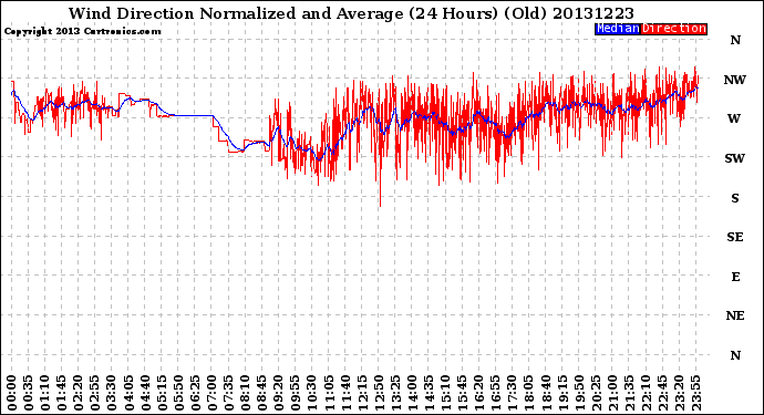 Milwaukee Weather Wind Direction<br>Normalized and Average<br>(24 Hours) (Old)