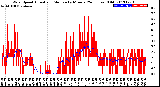 Milwaukee Weather Wind Speed<br>Actual and Median<br>by Minute<br>(24 Hours) (Old)