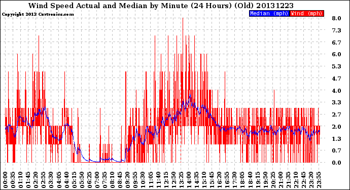 Milwaukee Weather Wind Speed<br>Actual and Median<br>by Minute<br>(24 Hours) (Old)