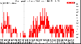 Milwaukee Weather Wind Speed<br>by Minute<br>(24 Hours) (Old)