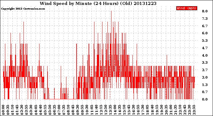 Milwaukee Weather Wind Speed<br>by Minute<br>(24 Hours) (Old)