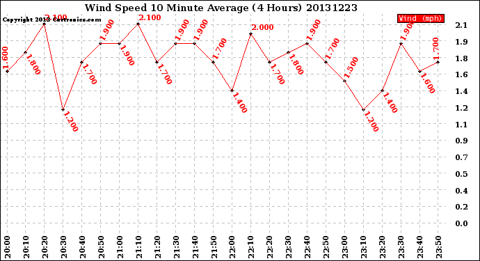 Milwaukee Weather Wind Speed<br>10 Minute Average<br>(4 Hours)