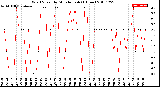 Milwaukee Weather Wind Speed<br>by Minute mph<br>(1 Hour)