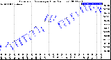 Milwaukee Weather Barometric Pressure<br>per Hour<br>(24 Hours)