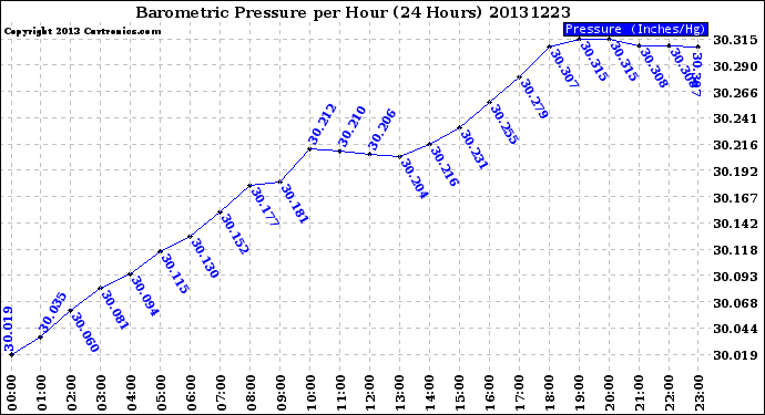 Milwaukee Weather Barometric Pressure<br>per Hour<br>(24 Hours)