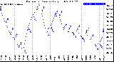 Milwaukee Weather Barometric Pressure<br>Daily High