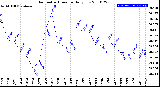 Milwaukee Weather Barometric Pressure<br>Daily Low