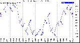 Milwaukee Weather Wind Chill<br>Daily Low