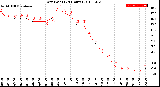 Milwaukee Weather Dew Point<br>(24 Hours)