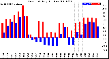 Milwaukee Weather Dew Point<br>Daily High/Low