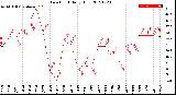 Milwaukee Weather Dew Point<br>Daily High