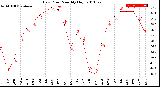 Milwaukee Weather Dew Point<br>Monthly High