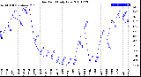 Milwaukee Weather Dew Point<br>Daily Low