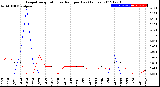 Milwaukee Weather Evapotranspiration<br>vs Rain per Day<br>(Inches)