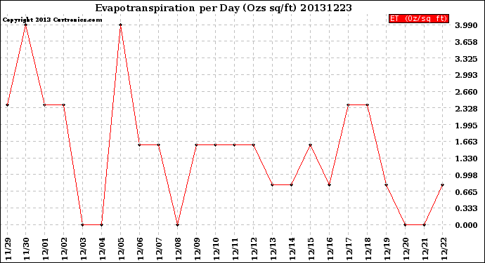 Milwaukee Weather Evapotranspiration<br>per Day (Ozs sq/ft)