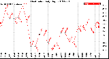 Milwaukee Weather Heat Index<br>Daily High