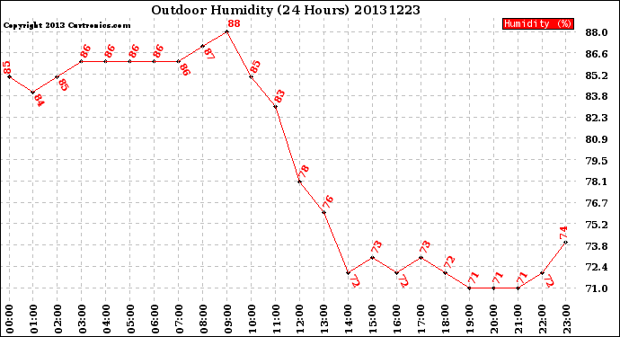 Milwaukee Weather Outdoor Humidity<br>(24 Hours)