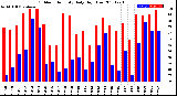 Milwaukee Weather Outdoor Humidity<br>Daily High/Low