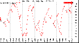 Milwaukee Weather Outdoor Humidity<br>Daily High