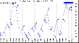 Milwaukee Weather Outdoor Humidity<br>Daily Low