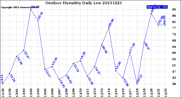 Milwaukee Weather Outdoor Humidity<br>Daily Low
