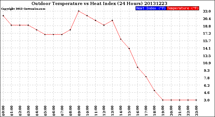 Milwaukee Weather Outdoor Temperature<br>vs Heat Index<br>(24 Hours)