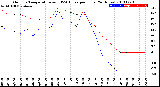 Milwaukee Weather Outdoor Temperature<br>vs THSW Index<br>per Hour<br>(24 Hours)