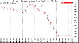 Milwaukee Weather Outdoor Temperature<br>per Hour<br>(24 Hours)