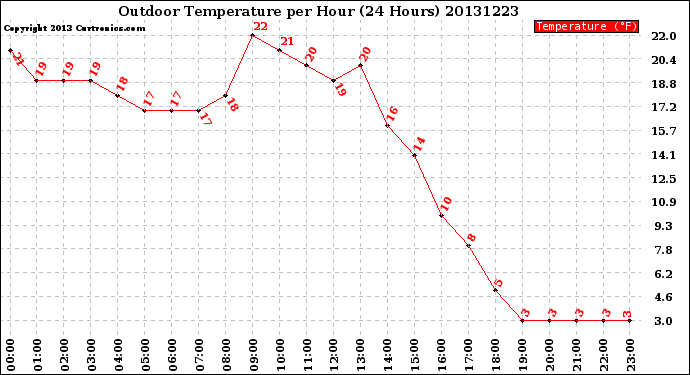 Milwaukee Weather Outdoor Temperature<br>per Hour<br>(24 Hours)