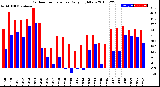 Milwaukee Weather Outdoor Temperature<br>Daily High/Low