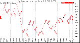 Milwaukee Weather Outdoor Temperature<br>Daily High