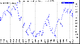 Milwaukee Weather Outdoor Temperature<br>Daily Low