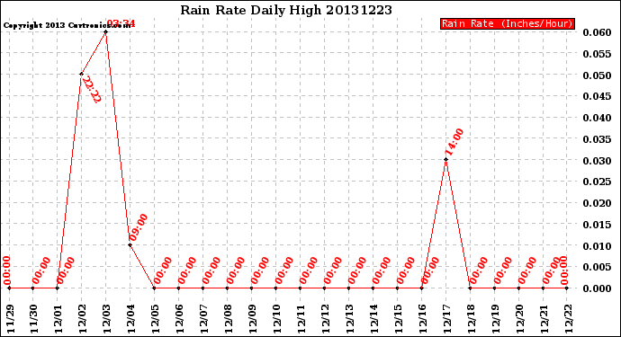 Milwaukee Weather Rain Rate<br>Daily High