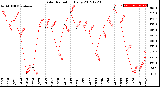 Milwaukee Weather Solar Radiation<br>Daily