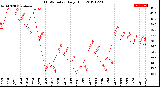 Milwaukee Weather THSW Index<br>Daily High