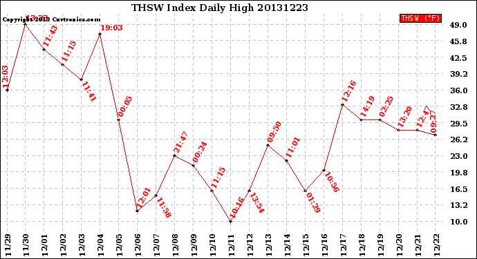 Milwaukee Weather THSW Index<br>Daily High