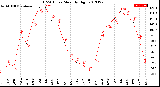 Milwaukee Weather THSW Index<br>Monthly High