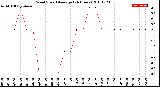 Milwaukee Weather Wind Speed<br>Average<br>(24 Hours)