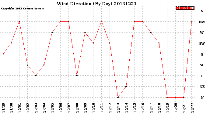 Milwaukee Weather Wind Direction<br>(By Day)
