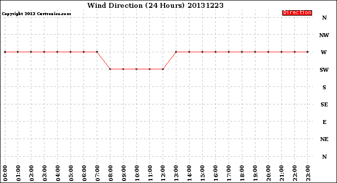Milwaukee Weather Wind Direction<br>(24 Hours)