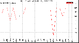 Milwaukee Weather Wind Direction<br>(By Month)