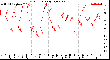 Milwaukee Weather Wind Speed<br>Daily High